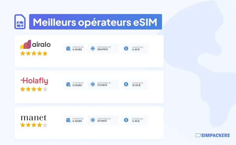 meilleure esim pour voyage international